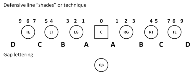 Gaps and Techniques