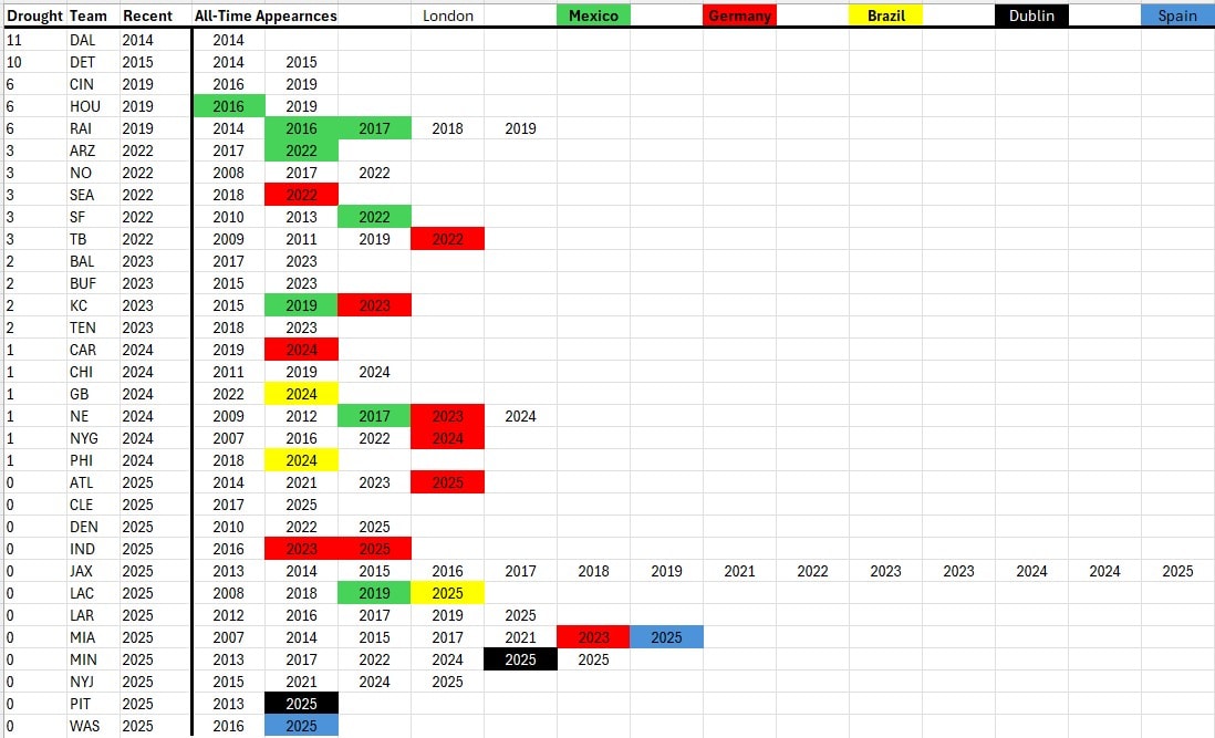 NFL international appearances all time.