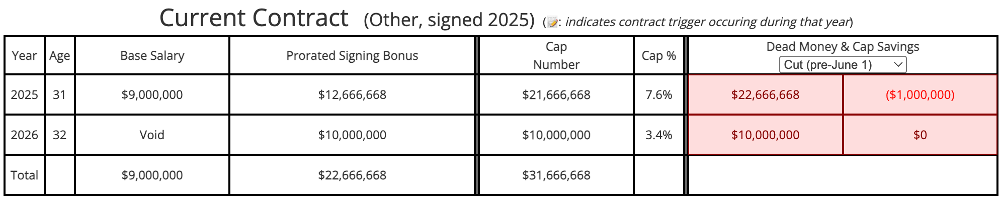 Trey Hendrickson Contract Breakdown