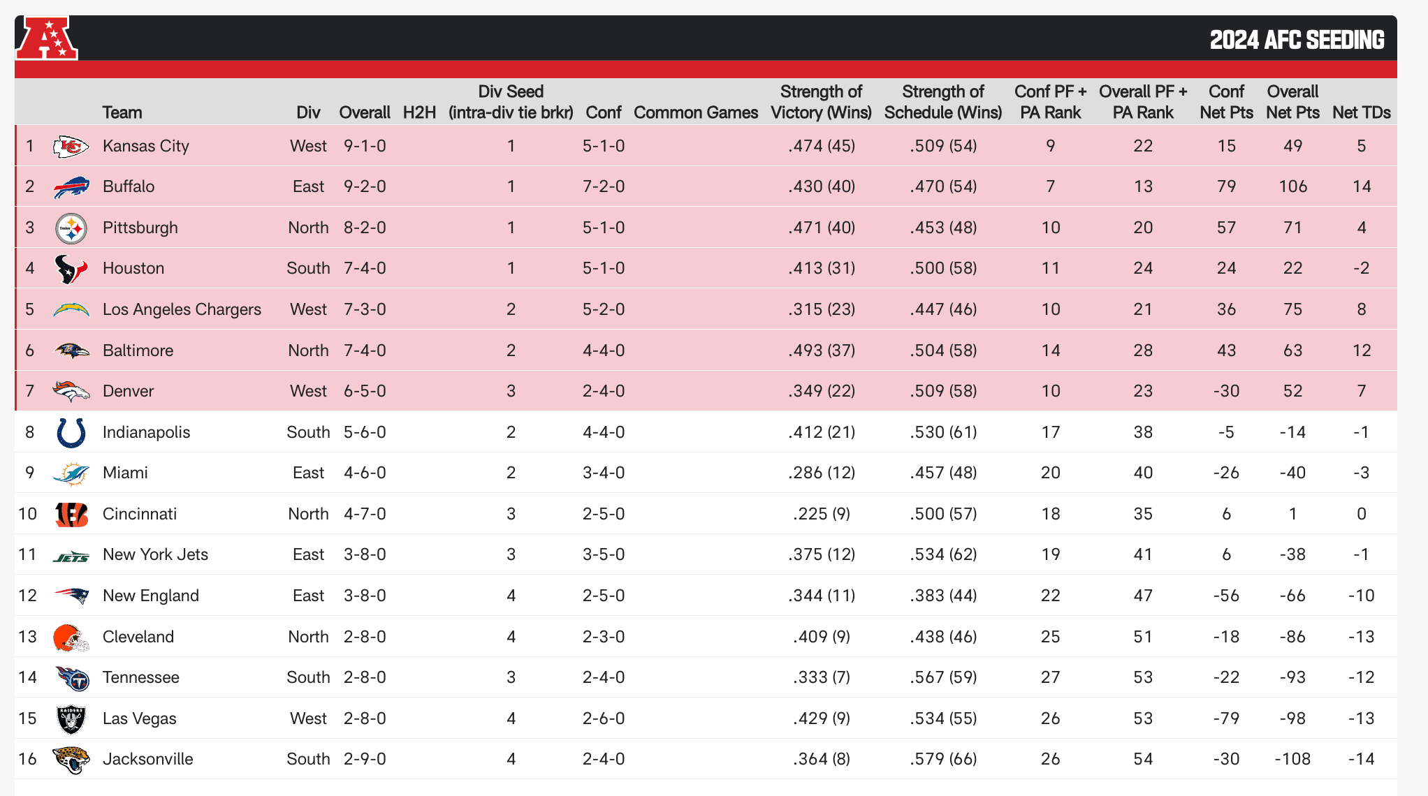 The 2024 AFC standings through Week 11
