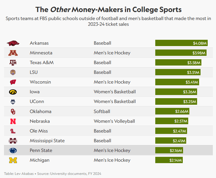 Source: University documents, FY 2024