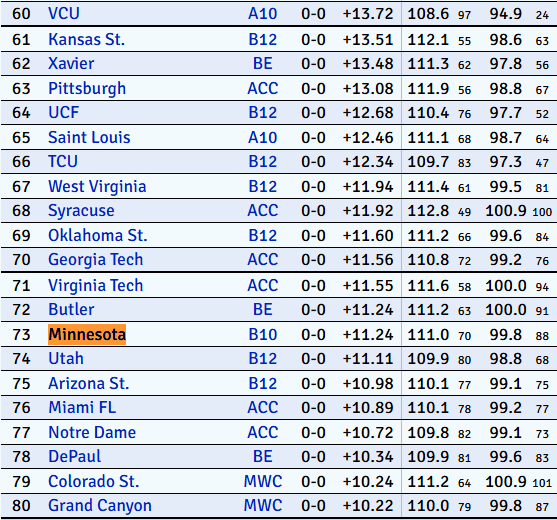 Picture via: KenPom.com