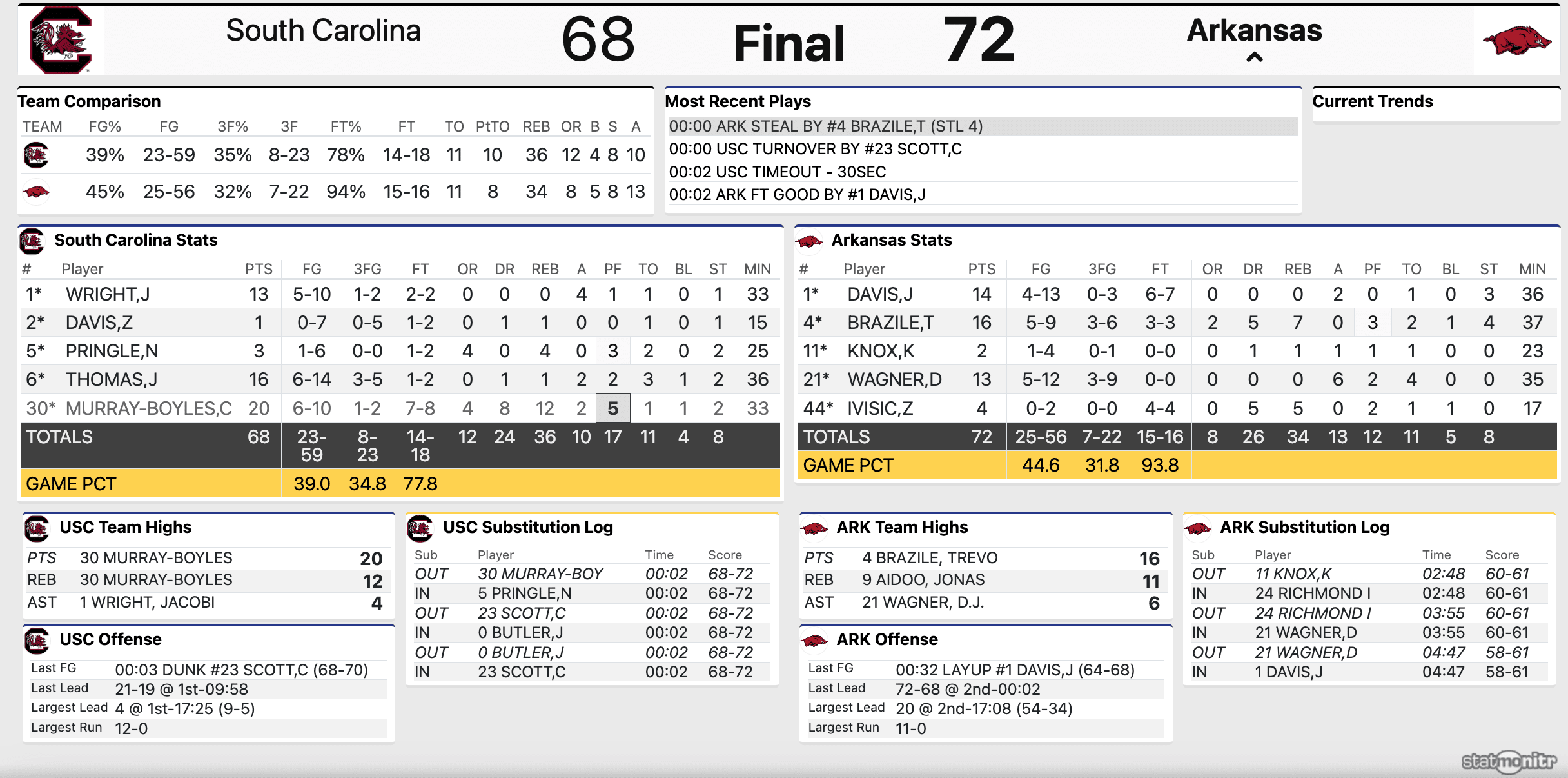 Final game box score for Arkansas-South Carolina Round 1 SEC Tourney.