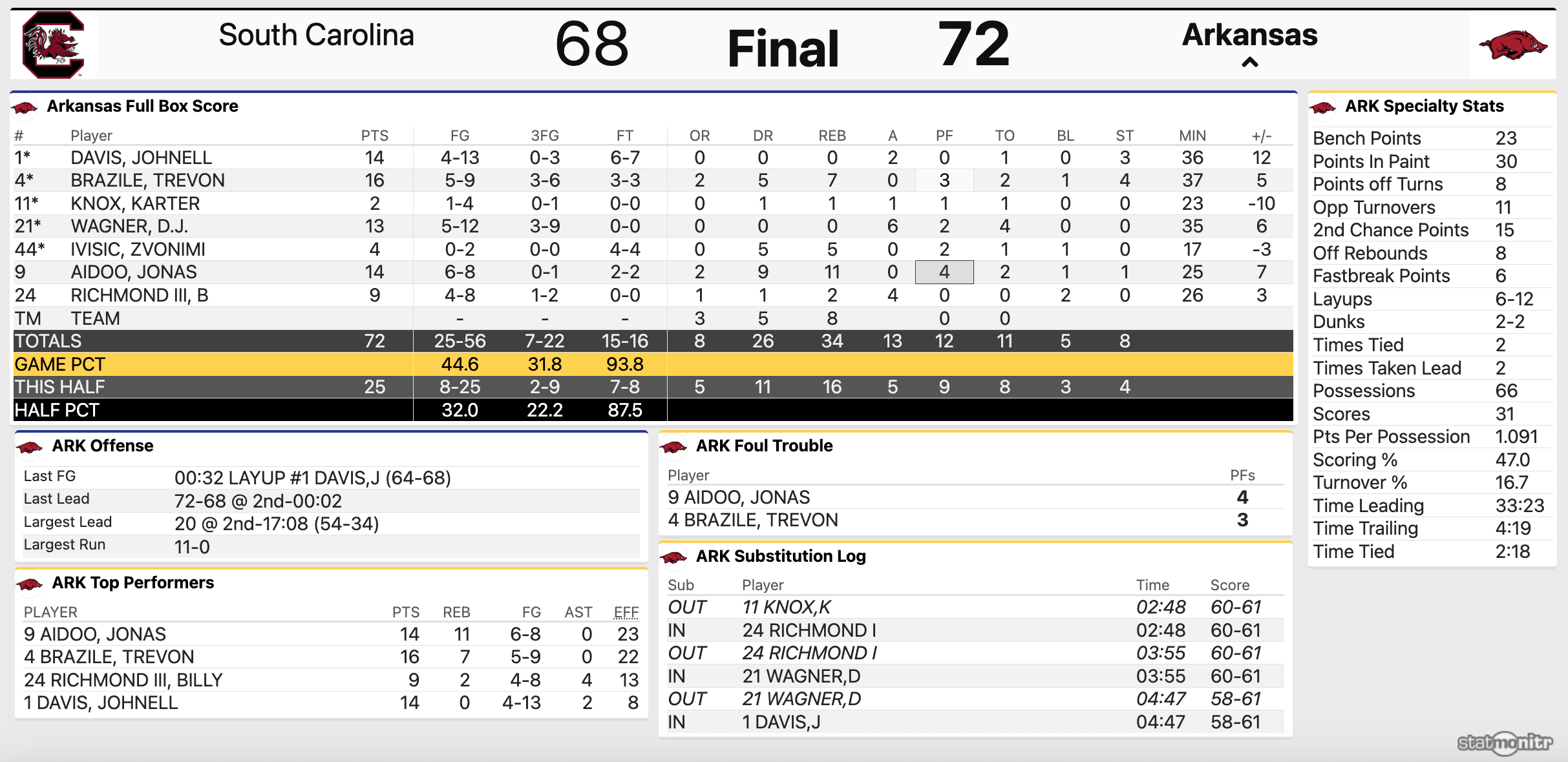 Final Arkansas stats in SEC Tournament win over South Carolina.