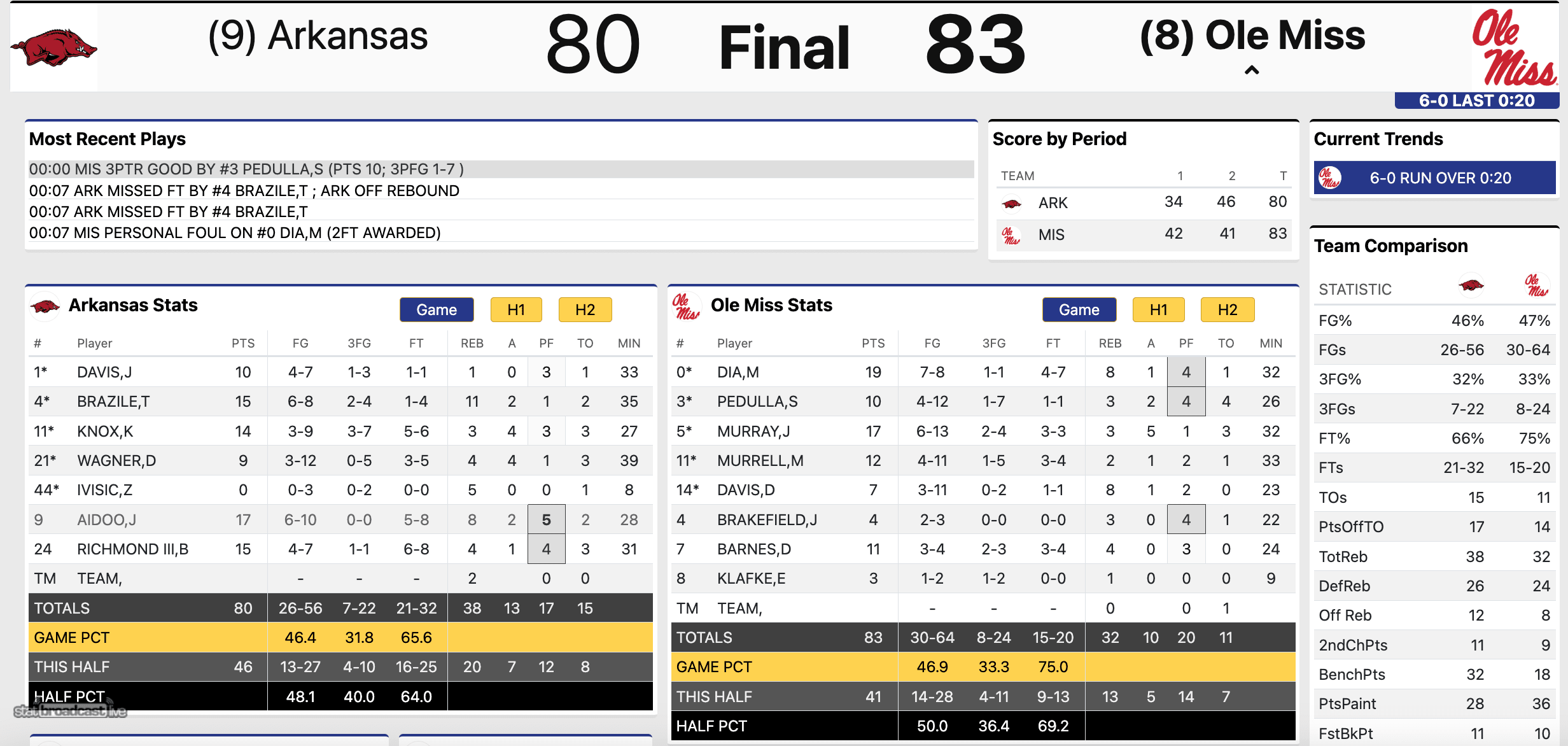 Arkansas vs Ole Miss final stats, SEC Tournament, Second Round