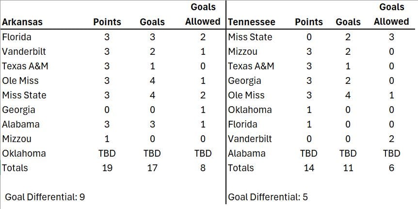 Comparison of Arkansas and Tennessee common soccer opponents in 2025.