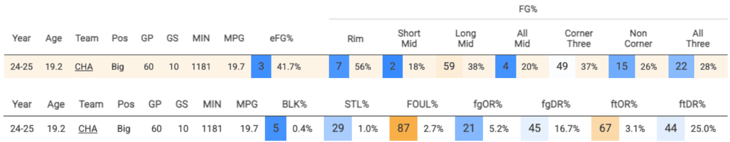 The offensive precision of Tidjane Salaün and the defense / rebound figures.