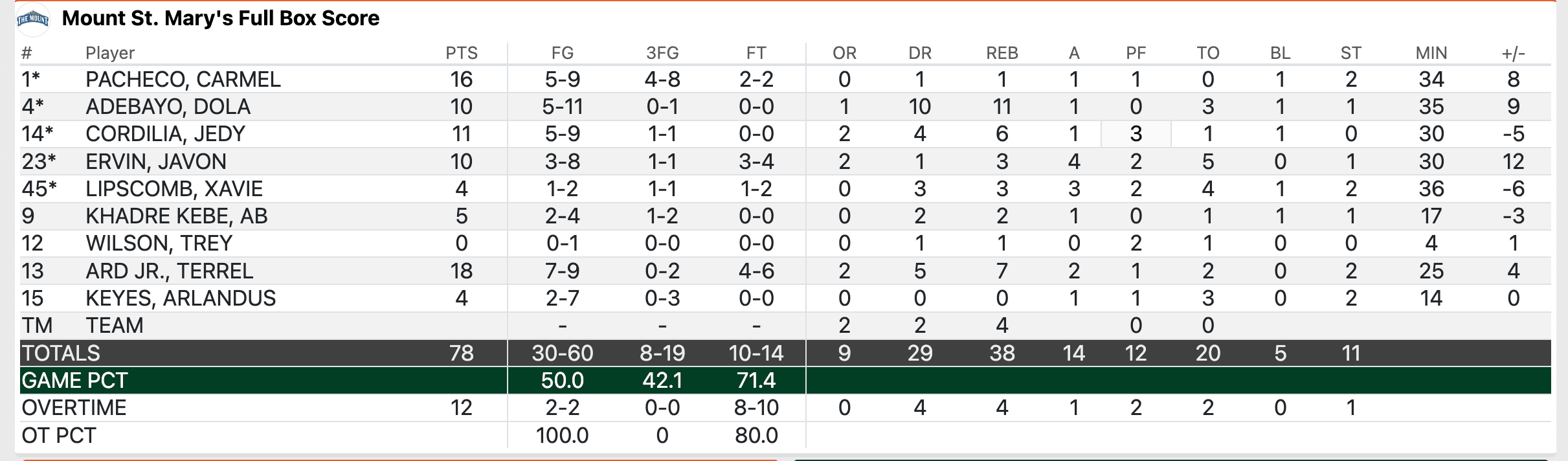 Mount St. Mary's Final Box Score