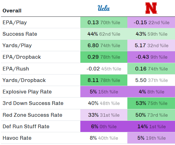 Stats table for Nebraska football vs. UCLA.