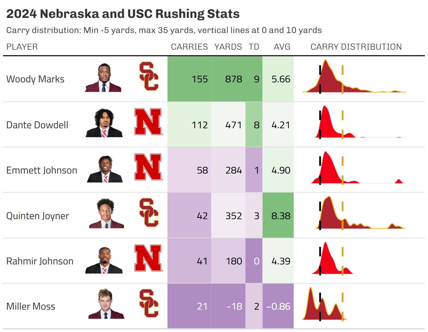 An Arbitrary Analytics rushing table.