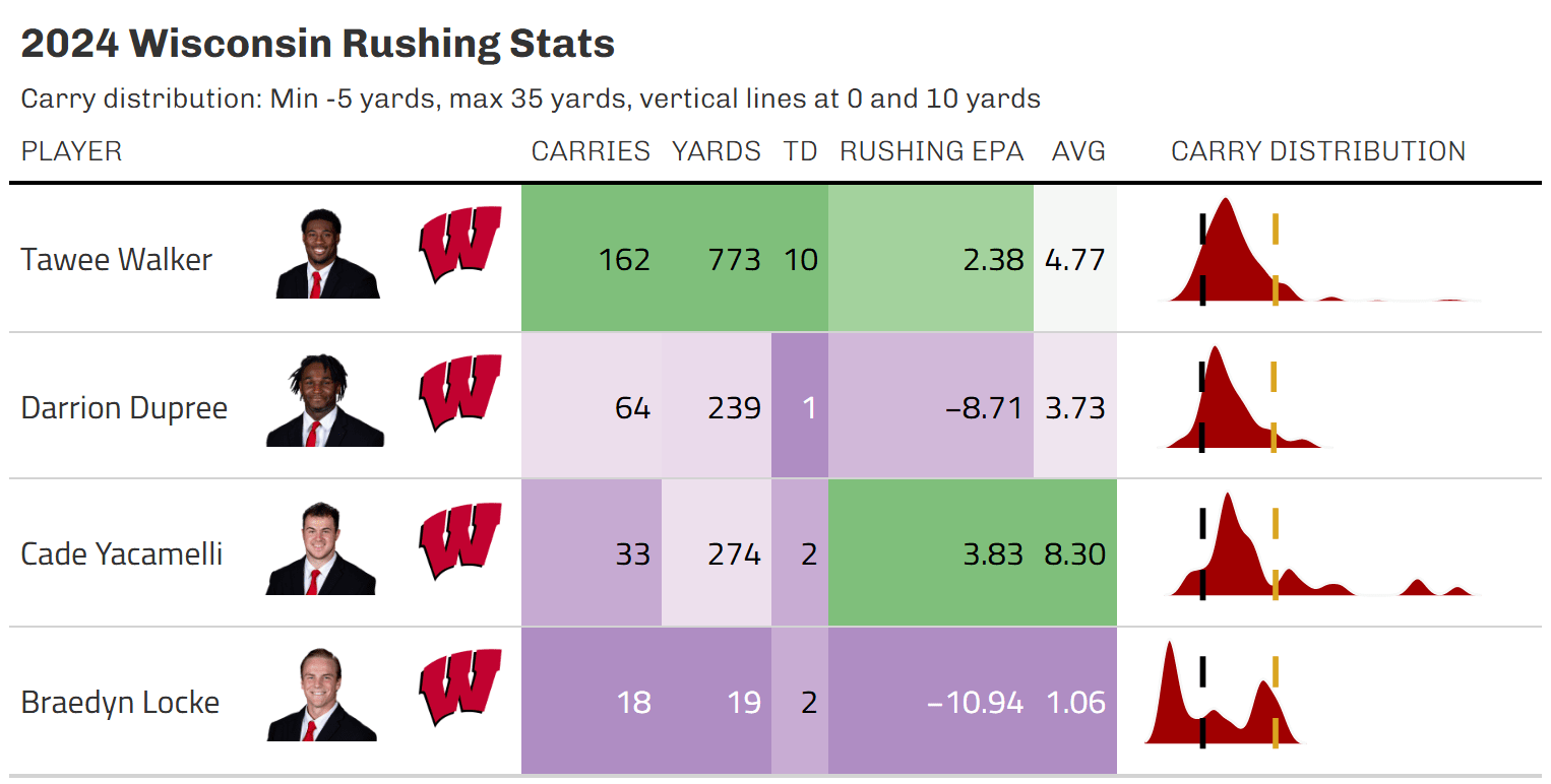 Wisconsin rushing table