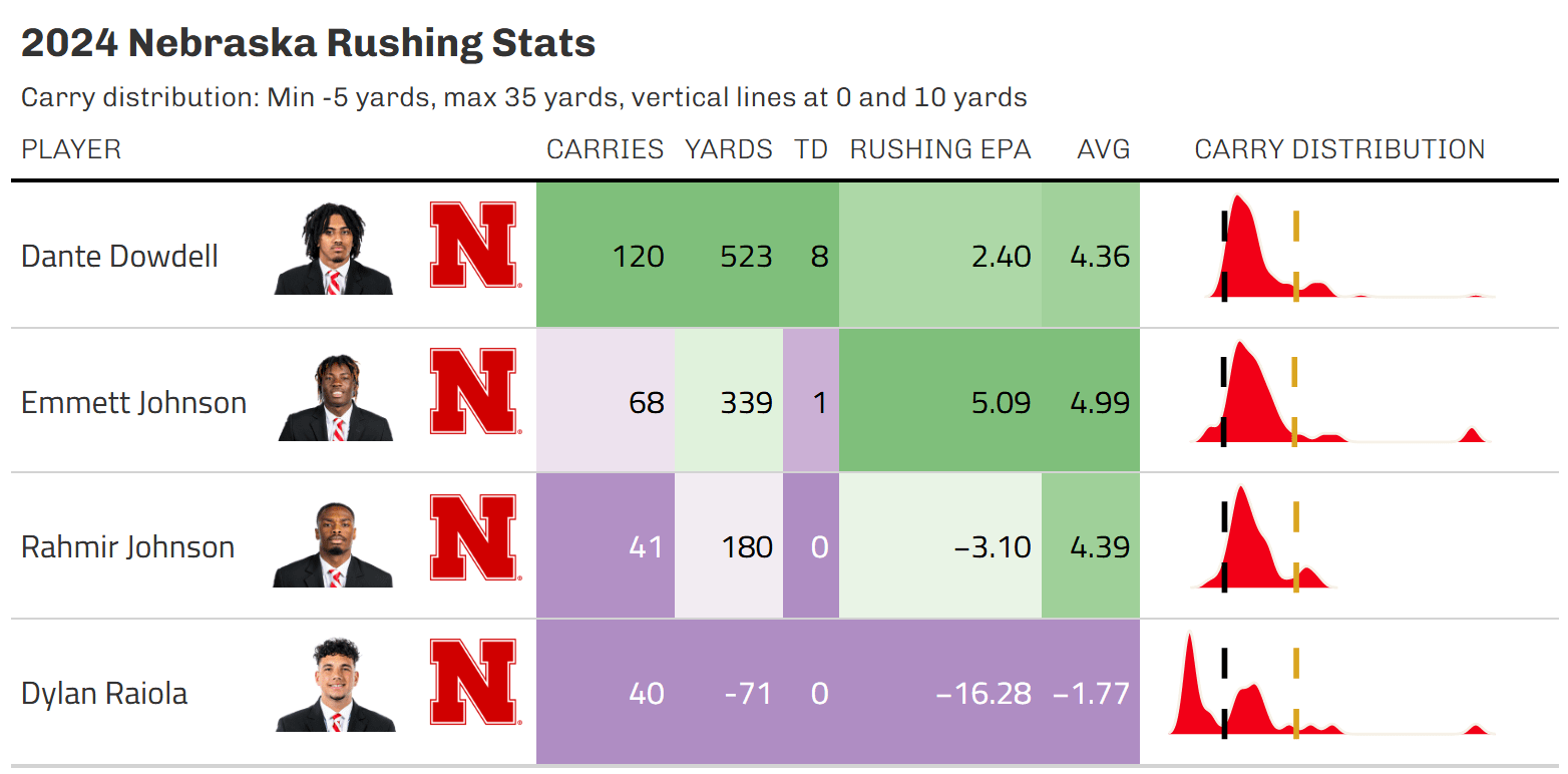 Nebraska rushing table