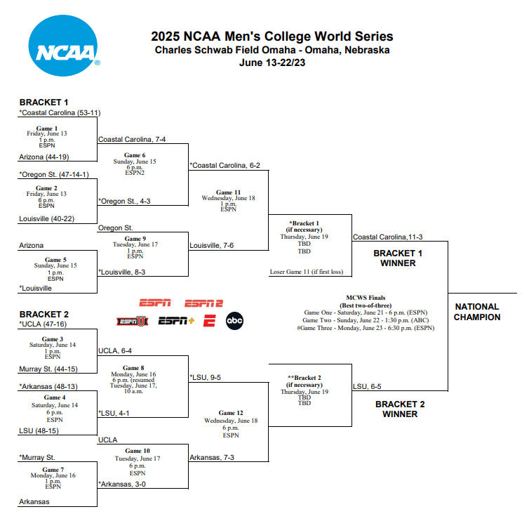 2025 College World Series bracket. 