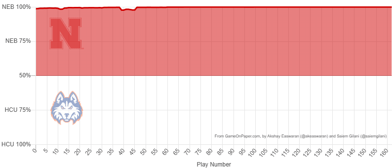 A win doesn't get much more certain than this.