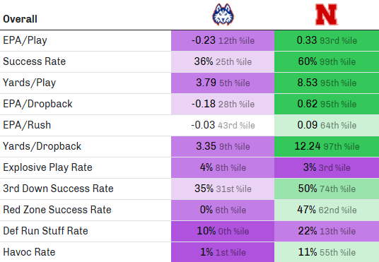 Breakdown of the advanced stats from the Huskers versus Houston Christian.