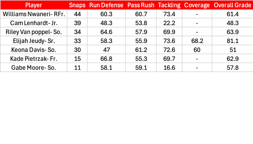 Defensive Line PFF Grades, Snap Counts against Michigan.