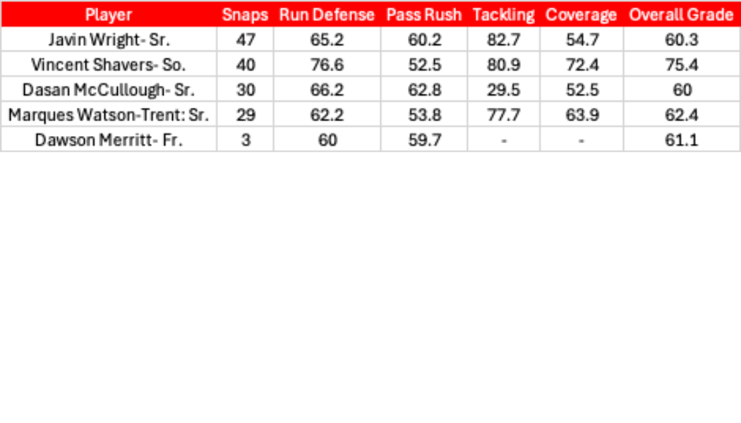 Linebacker PFF Grades, Snap Counts against Michigan. 