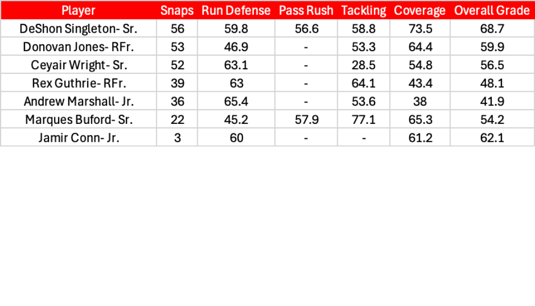 Defensive Backs PFF Grades, Snap Counts against Michigan. 