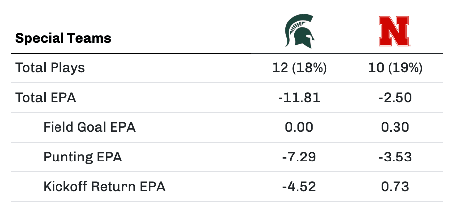 The special teams numbers for Nebraska/Michigan State.