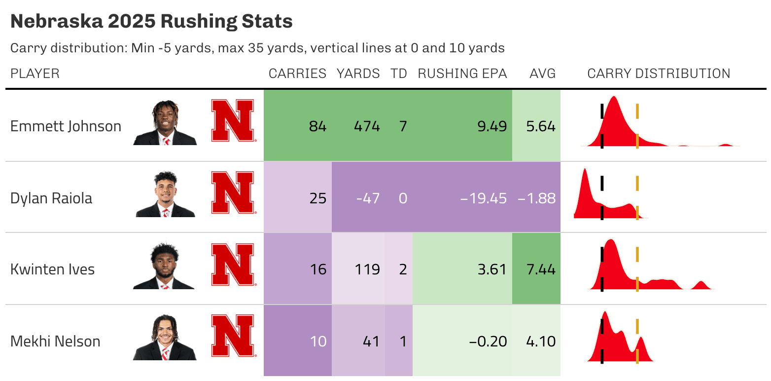 Top Nebraska rushers in 2025. Carry distribution shows how often a player rushed for a certain number of yards. 