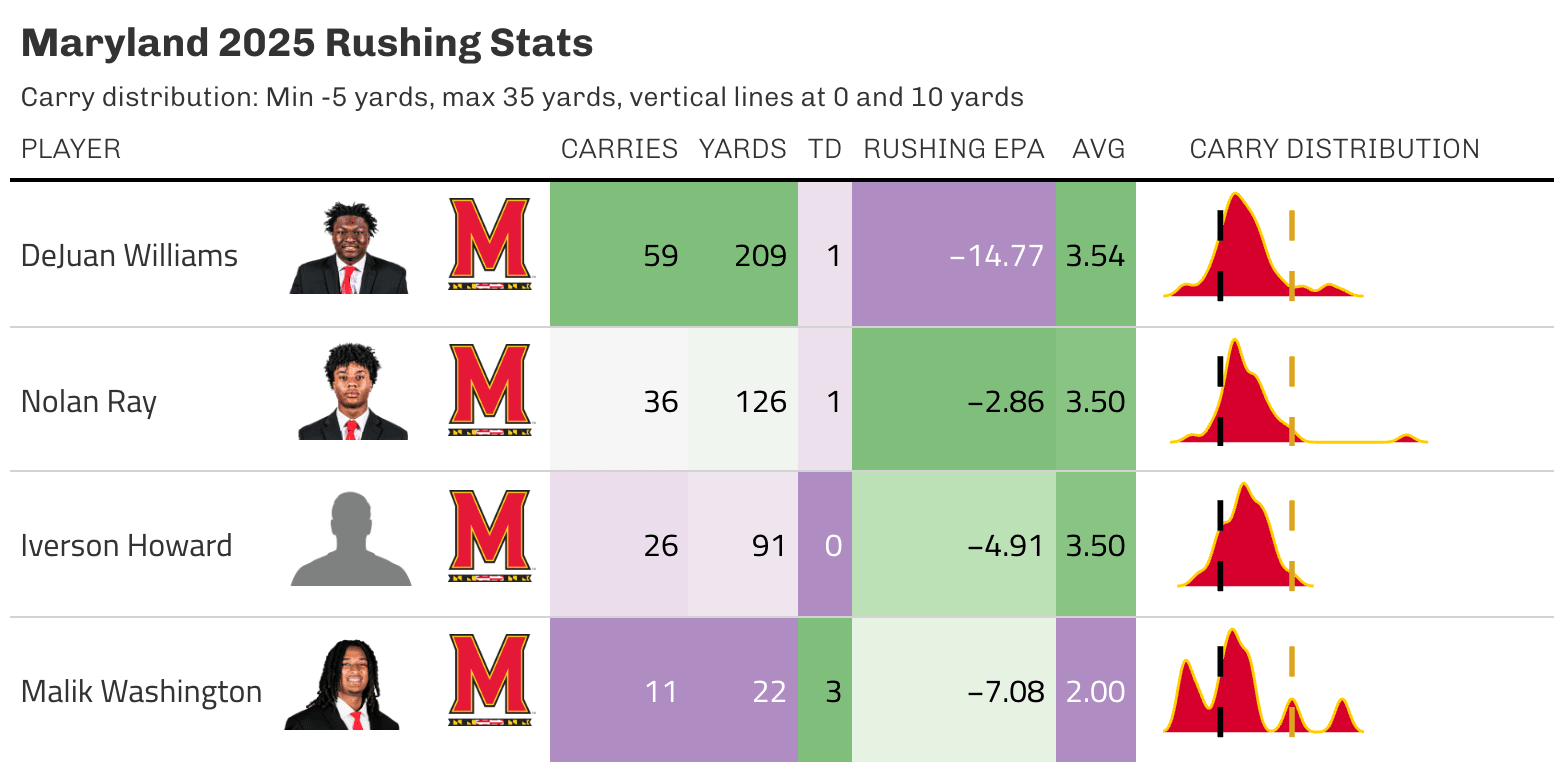 Top Maryland rushers in 2025. Carry distribution shows how often a player rushed for a certain number of yards. 