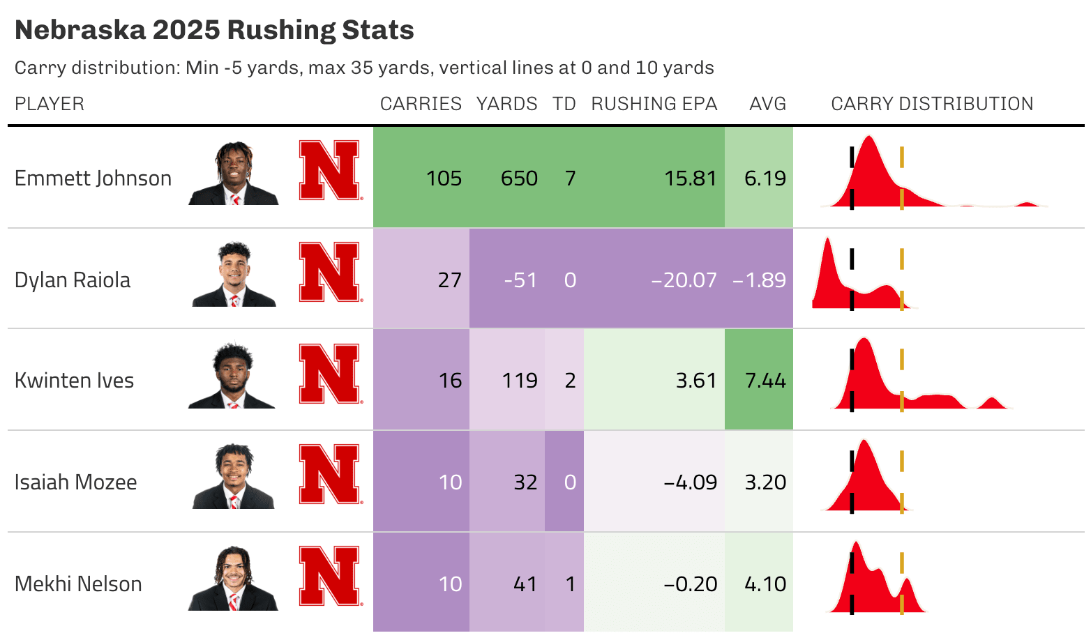 Top Nebraska rushers in 2025. Carry distribution shows how often a player rushed for a certain number of yards. 