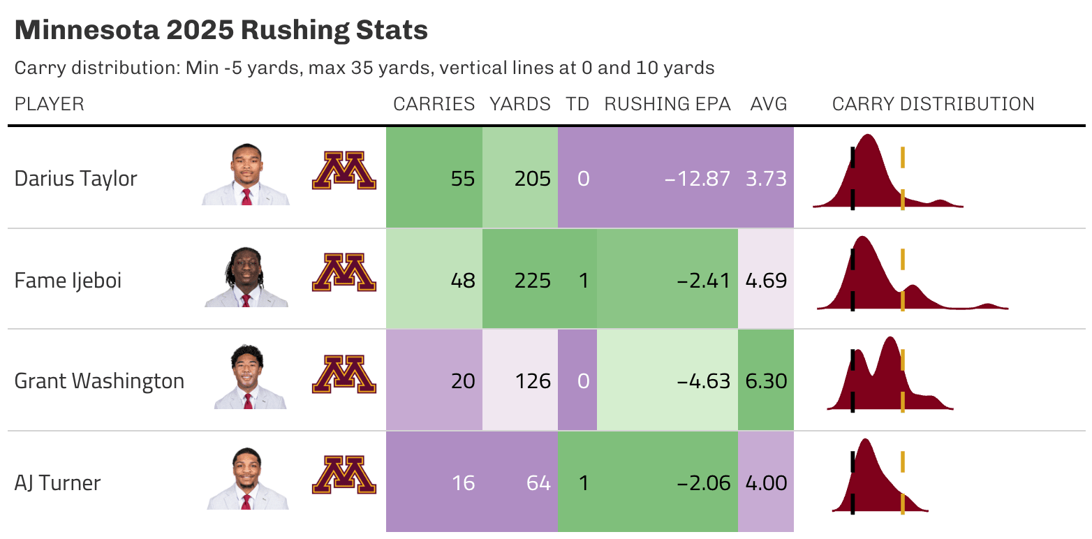 Top Minnesota rushers in 2025. Carry distribution shows how often a player rushed for a certain number of yards. 