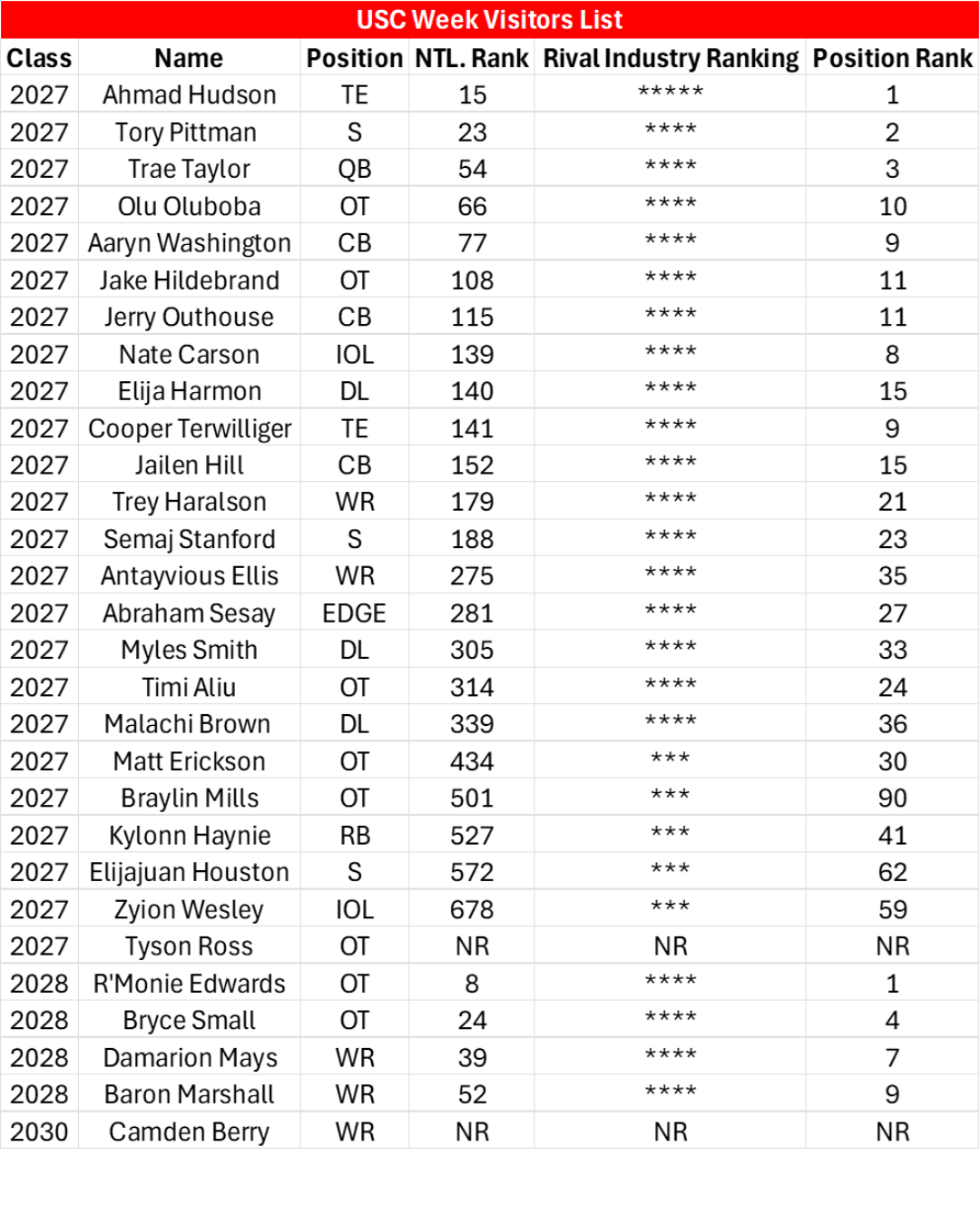 Visitors List for Nebraska vs USC.