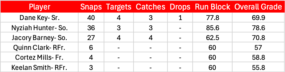 Wide Receiver PFF Grades, Snap Counts against UCLA. 