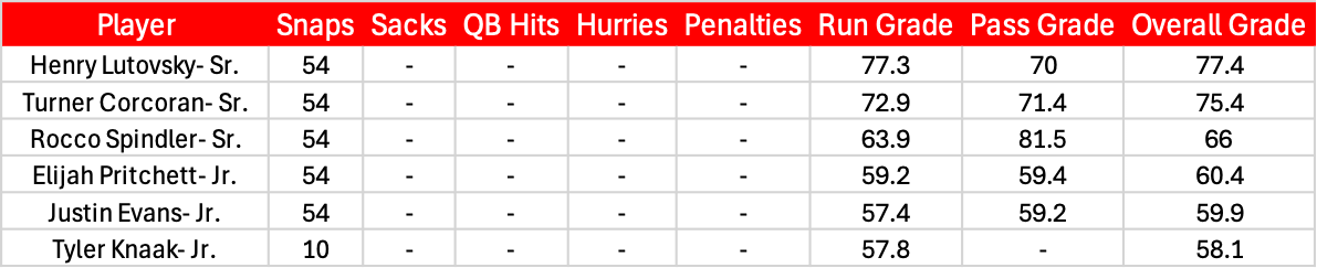Offensive Line PFF Grades, Snap Counts against UCLA. 