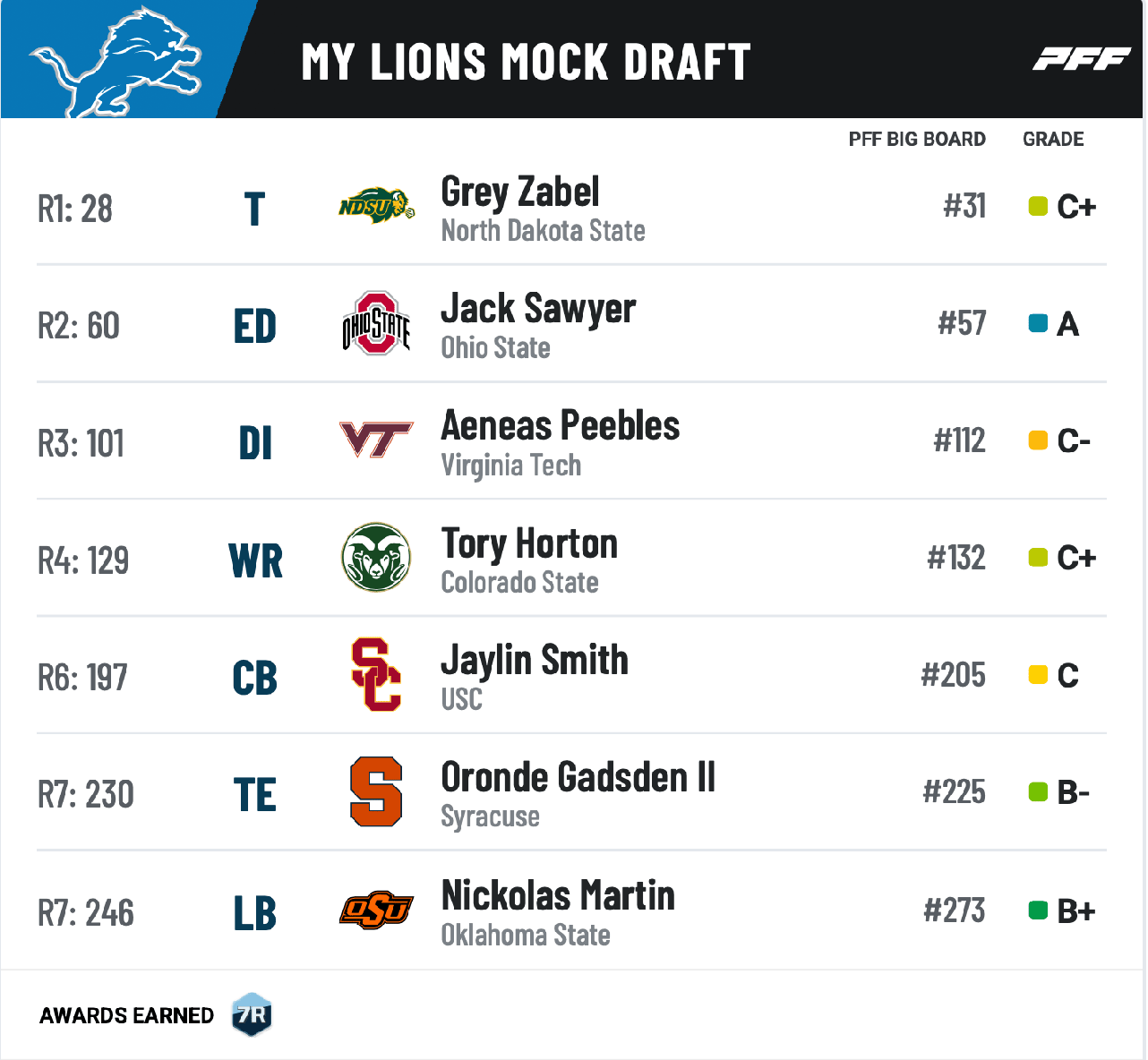 Detroit Lions 2025 Mock Draft Simulation 2.0