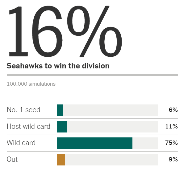 Can the Seahawks win the NFC West? Playoff predictor reveals chances
