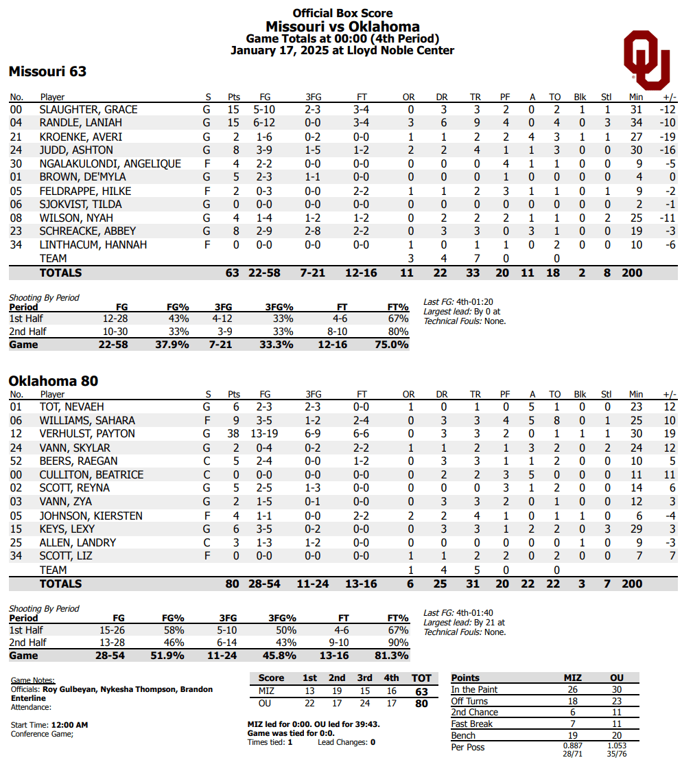 Final Box Score