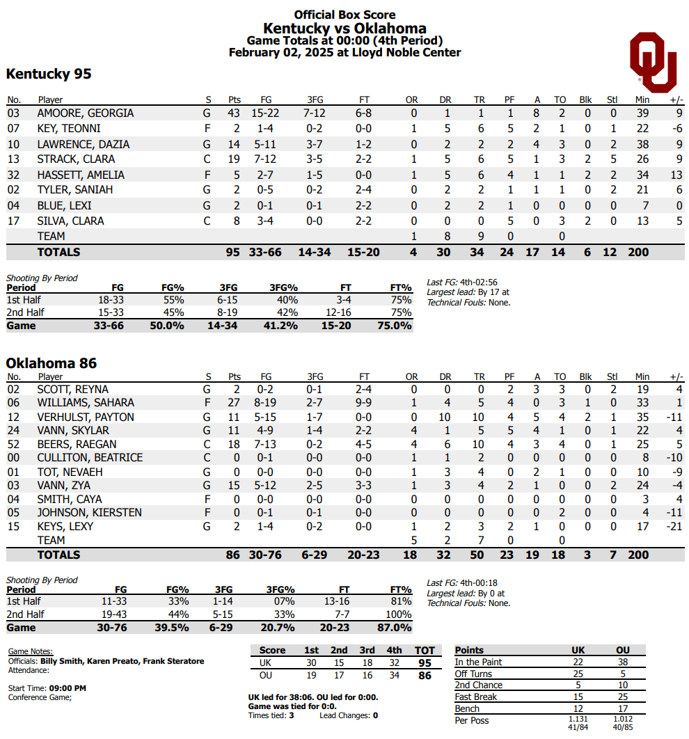 Final Box Score