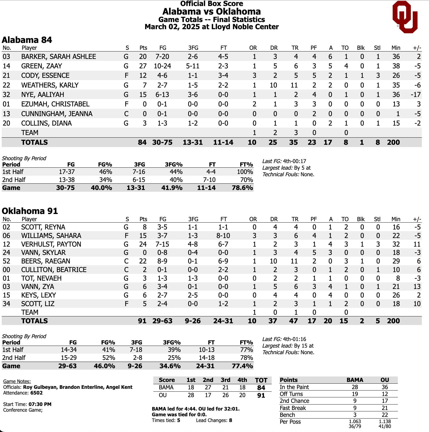 OU Basketball: Oklahoma Holds Off Alabama to Finish Regular Season Red Hot