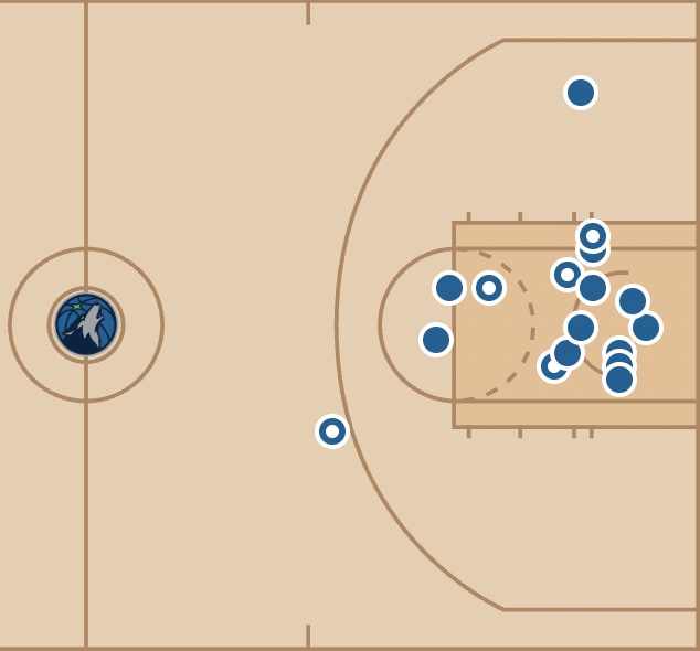 Jaden McDaniel's shots table against Portland on Saturday