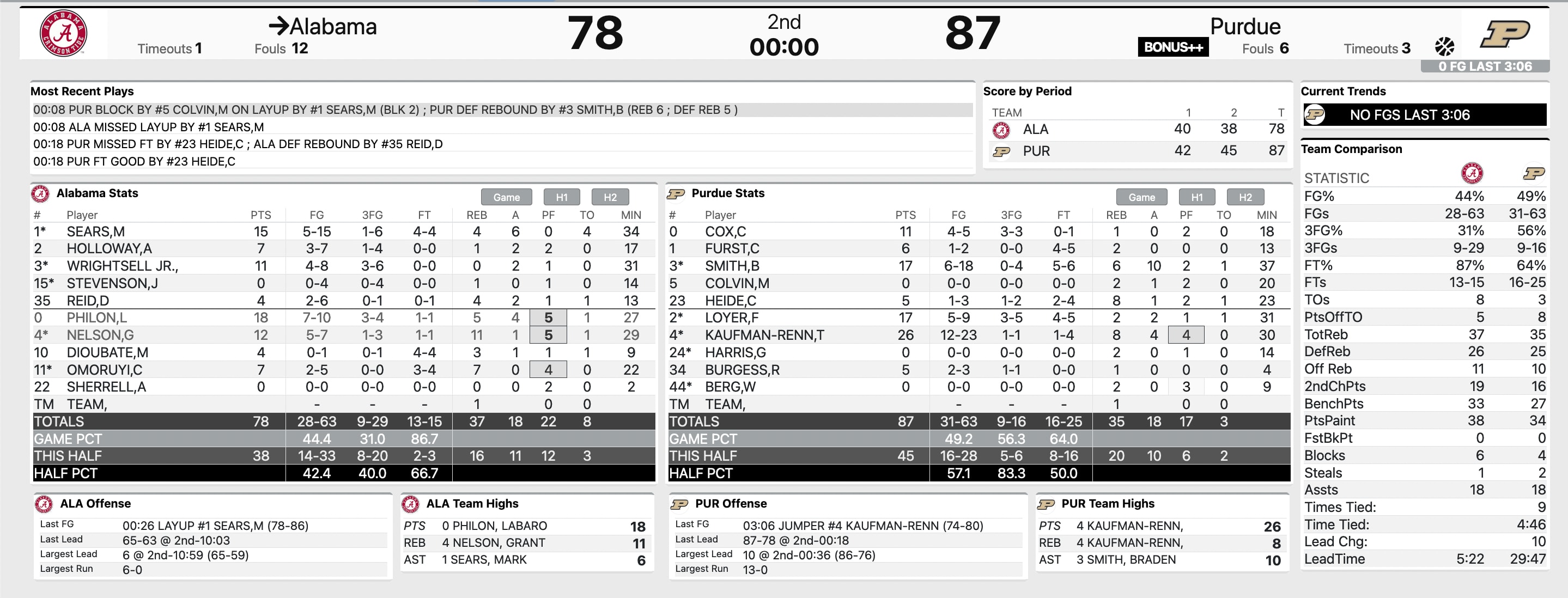 Placar final do basquete Alabama x Purdue