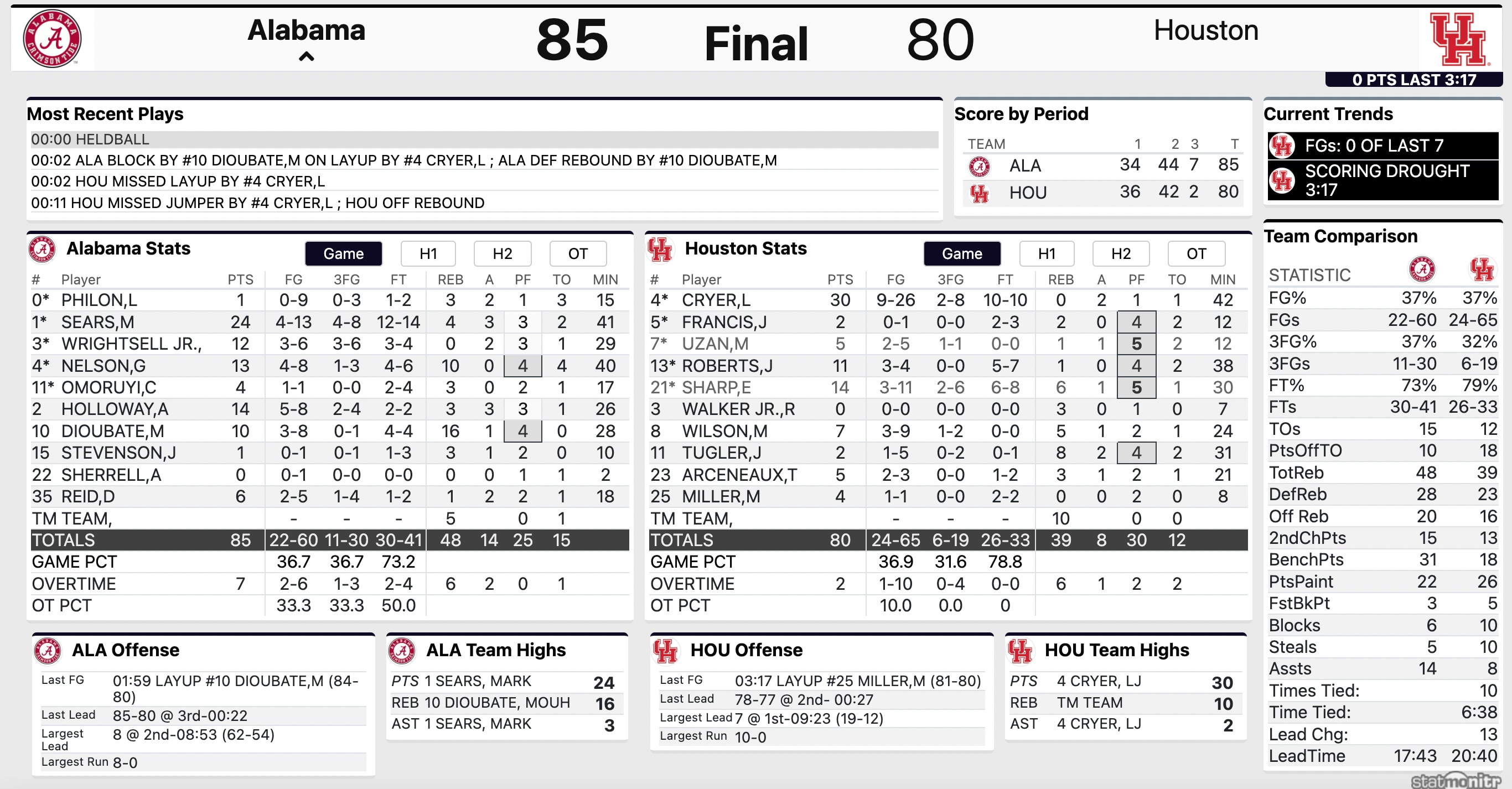 Alabama vs. Houston final stats