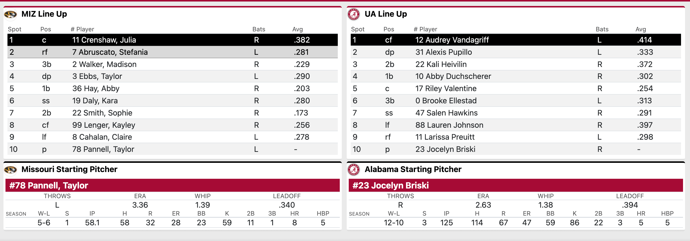 Missouri Softball at Alabama starting lineups Game 1
