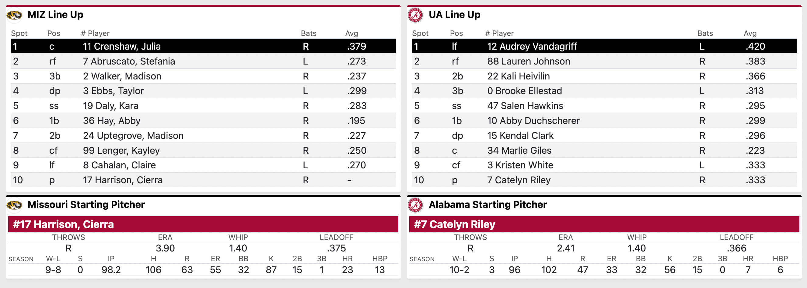 Missouri softball at Alabama starting lineups- April 26