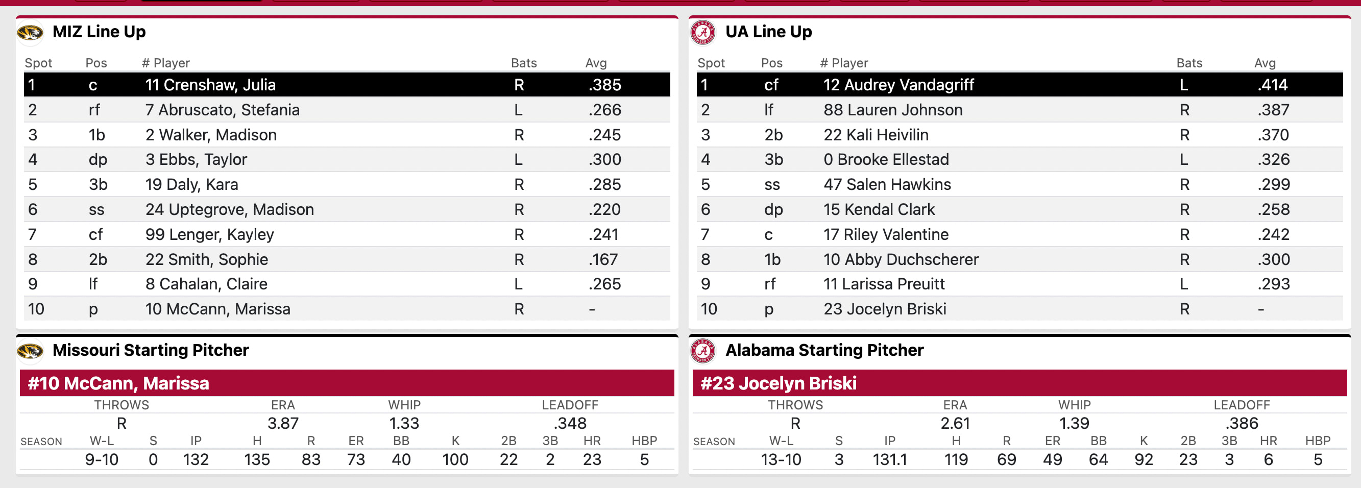 Starting lineups for Missouri softball at Alabama