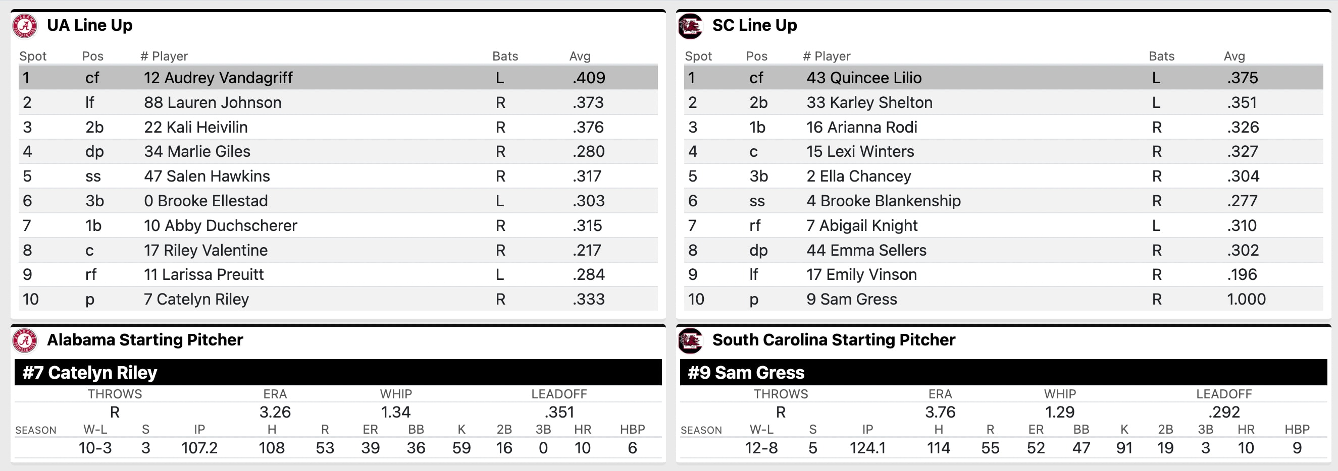 Alabama vs. South Carolina in SEC tournament starting lineups