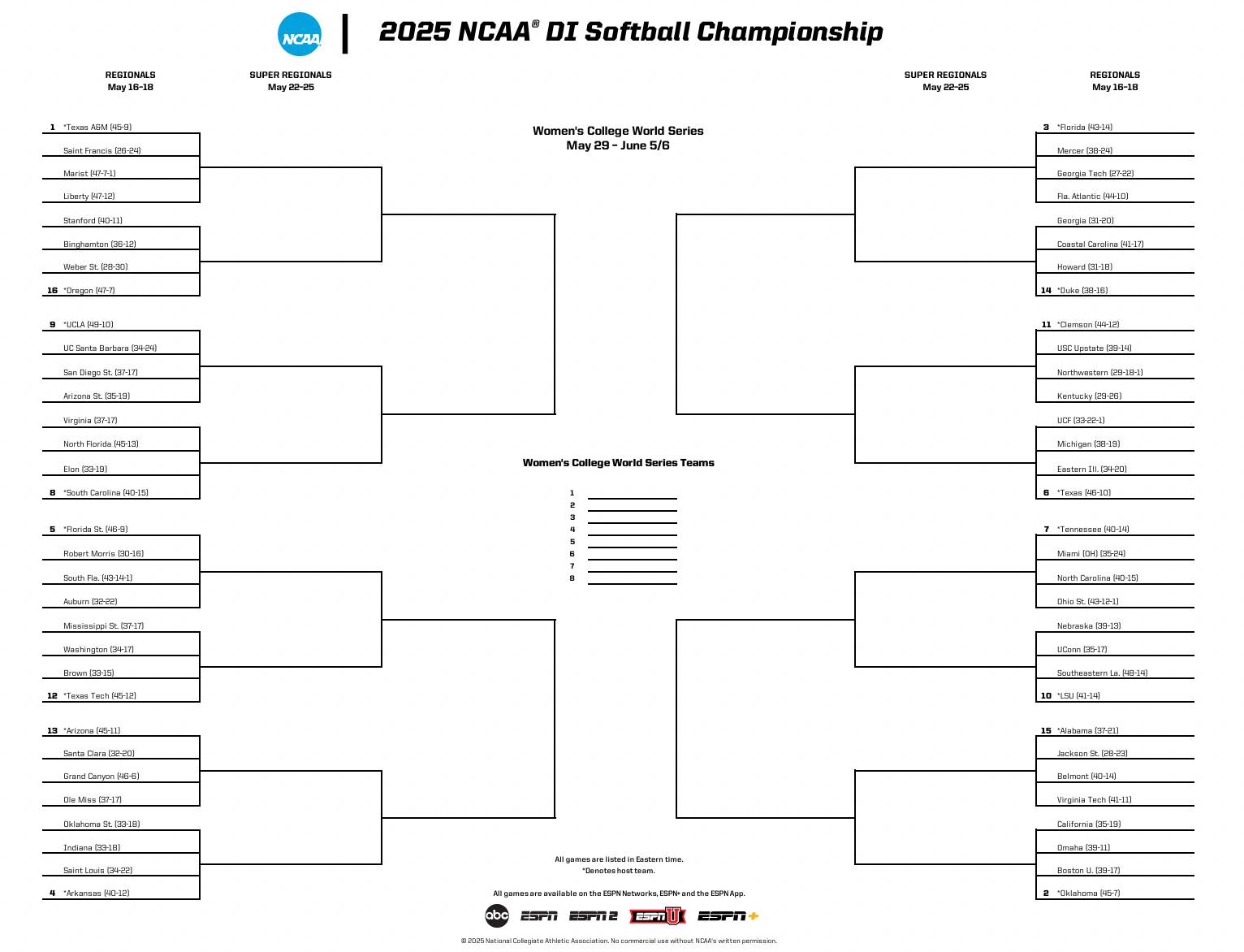 Top NCAA Softball Regionals to Watch: Just a Minute