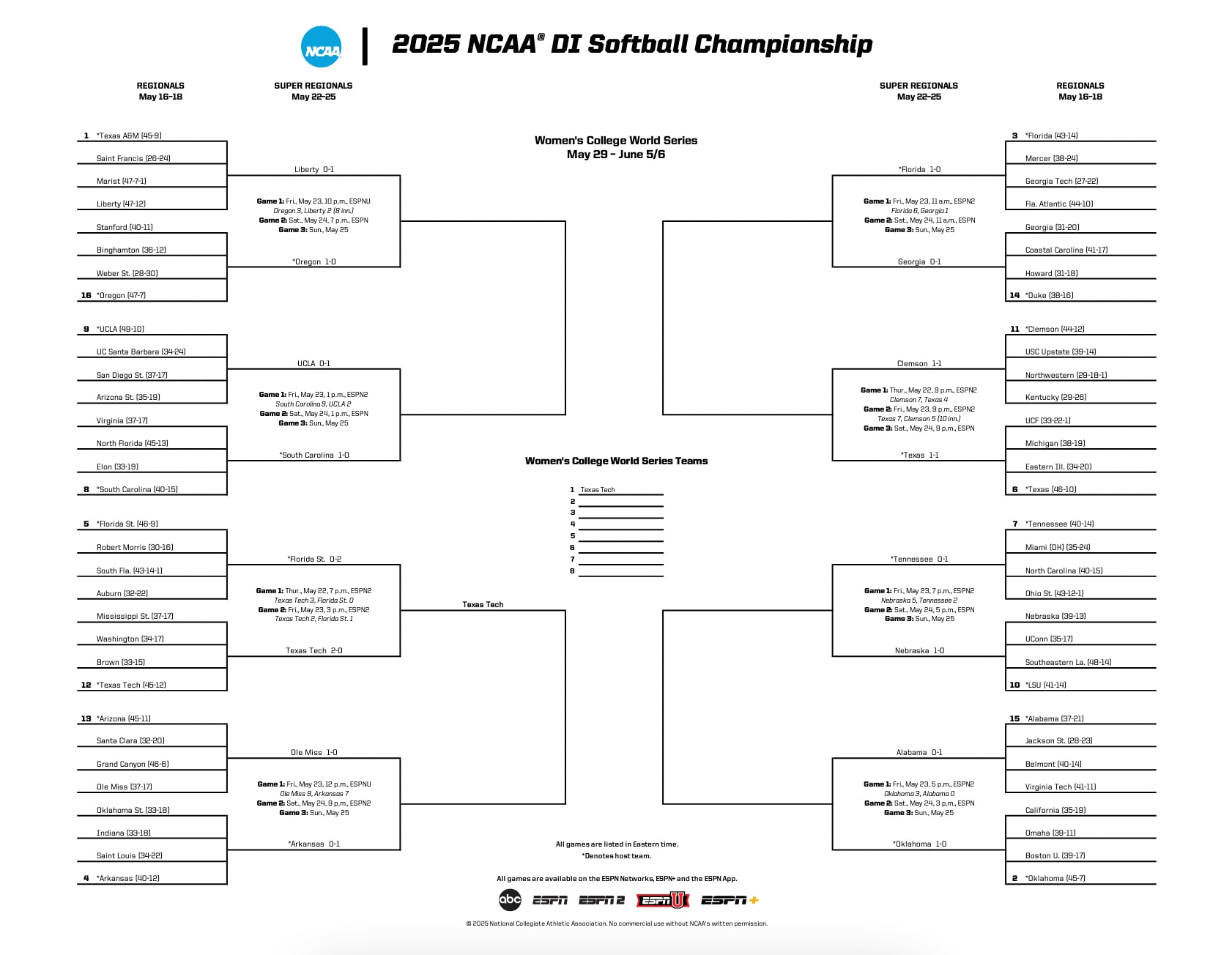 2025 NCAA Softball Bracket