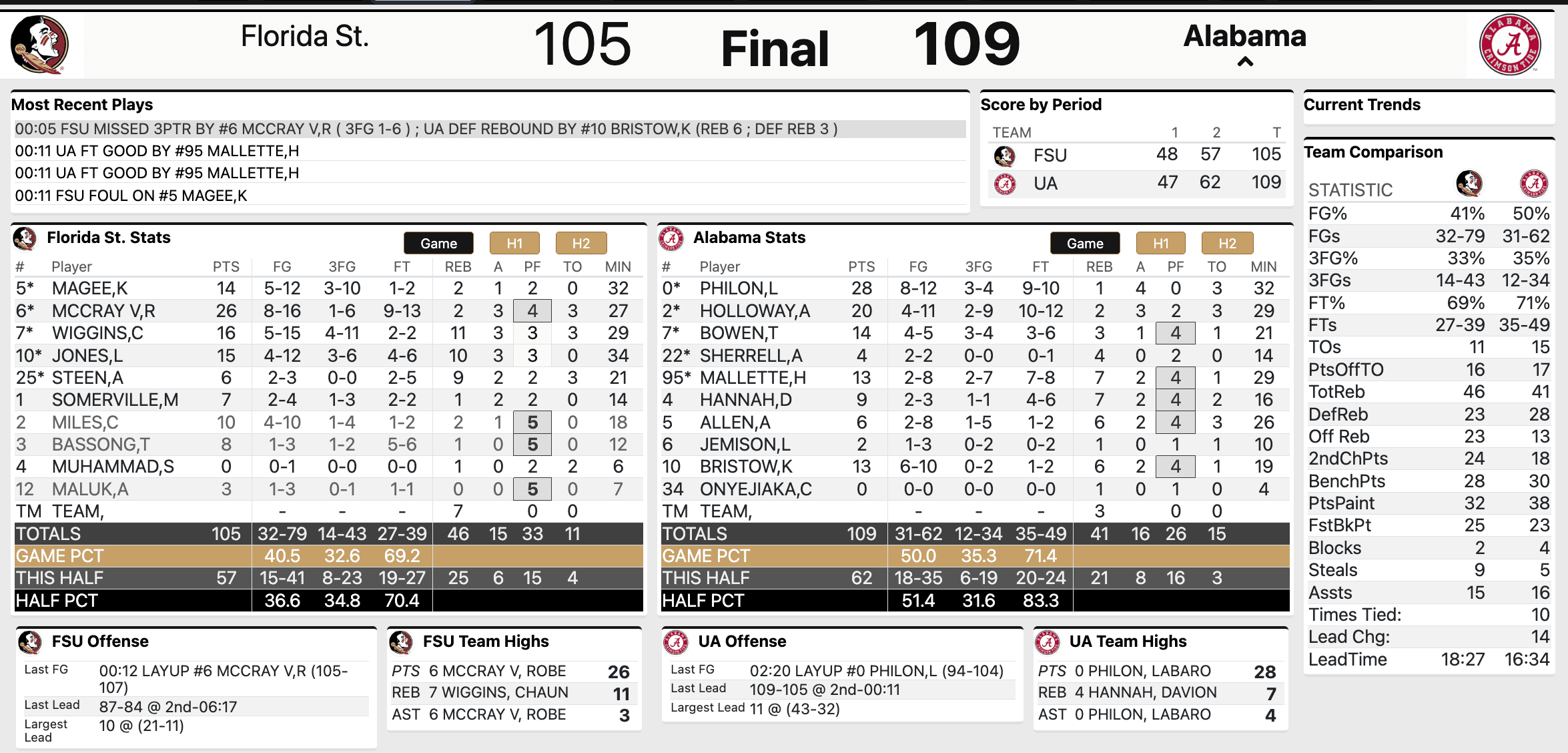 Alabama Basketball vs. Florida State