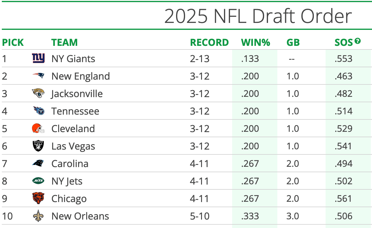NFL Draft Order Where Cleveland Browns Are Picking After Week 16
