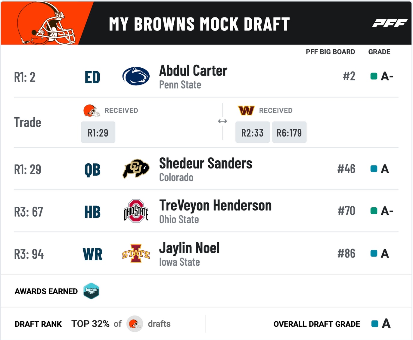 Spencer German's latest three-round Mock Draft via PFF