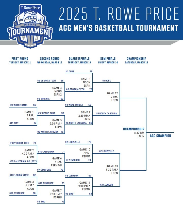 2025 ACC Men's Basketball Tournament Score Updates