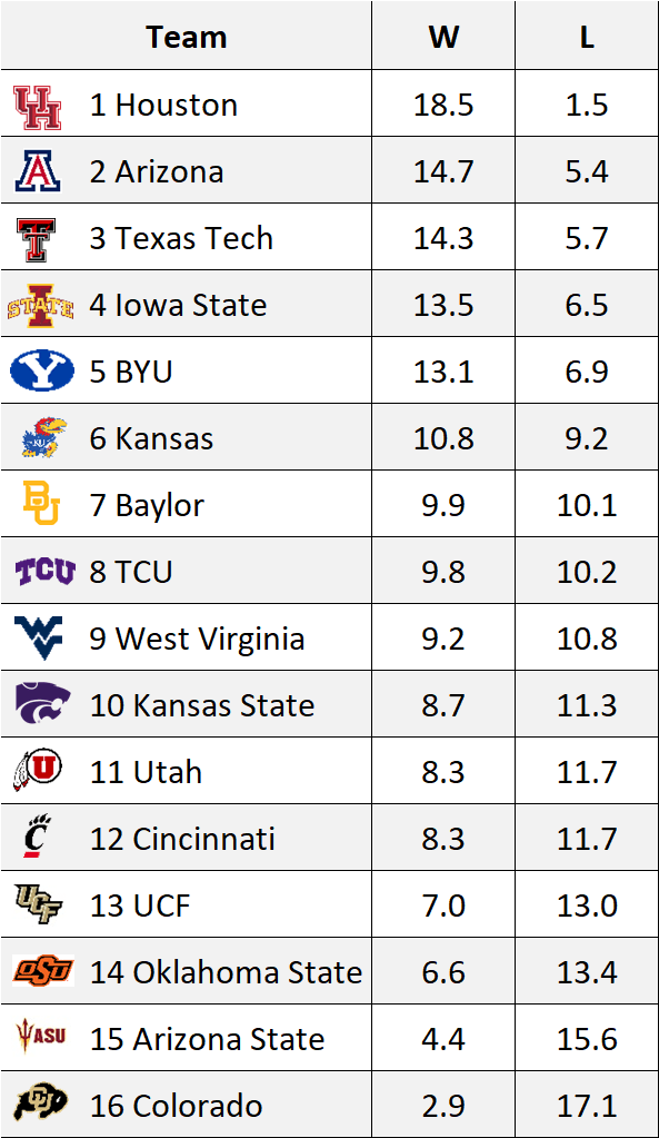 Projected Big 12 Men's Basketball Tournament Bracket With One Week to Play Projected Big 12 Men's Basketball Tournament Bracket With One Week to Play
