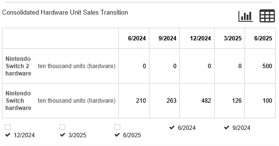 Nintendo sales statistics showing the Switch 2's first month of sales.